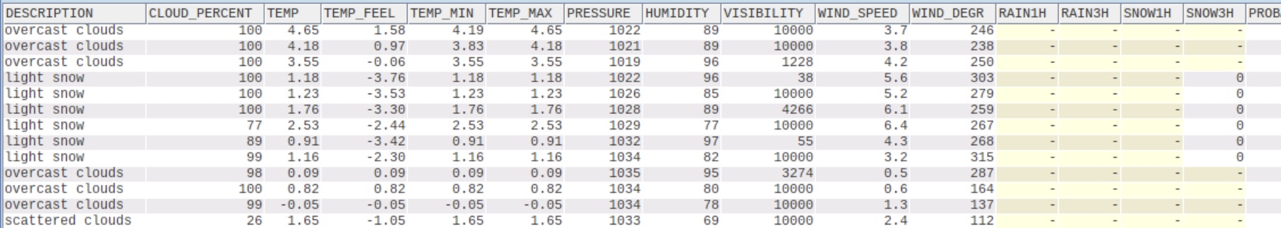 SQL result table